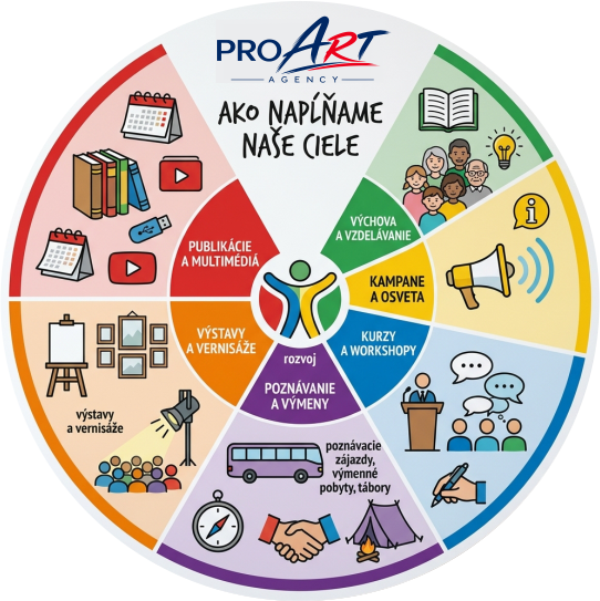 Infografika znázorňujúca ciele a aktivity ProArt Agency: výchova a vzdelávanie, kurzy a workshopy, kampane a osveta, publikácie, výstavy a poznávacie pobyty.